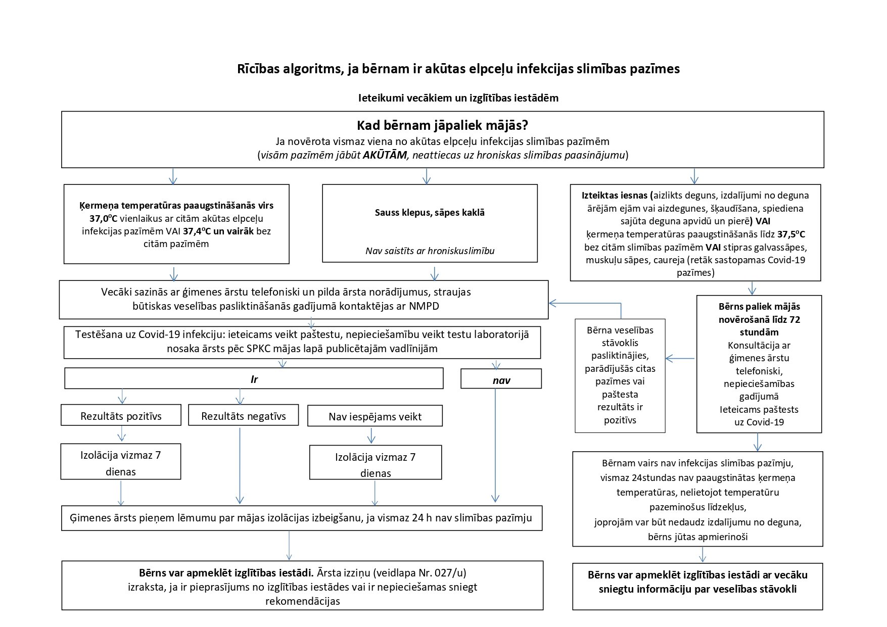 Rīcības algoritms, ja bērnam ir akūtas elpceļu infekcijas slimības pazīmes 