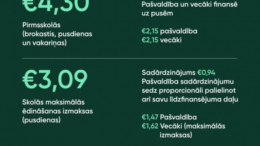 Ēdināšanas izmaksas skolās un pirmsskolās